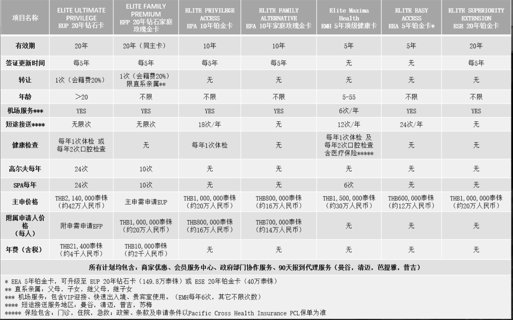泰国精英签证办理条件和流程