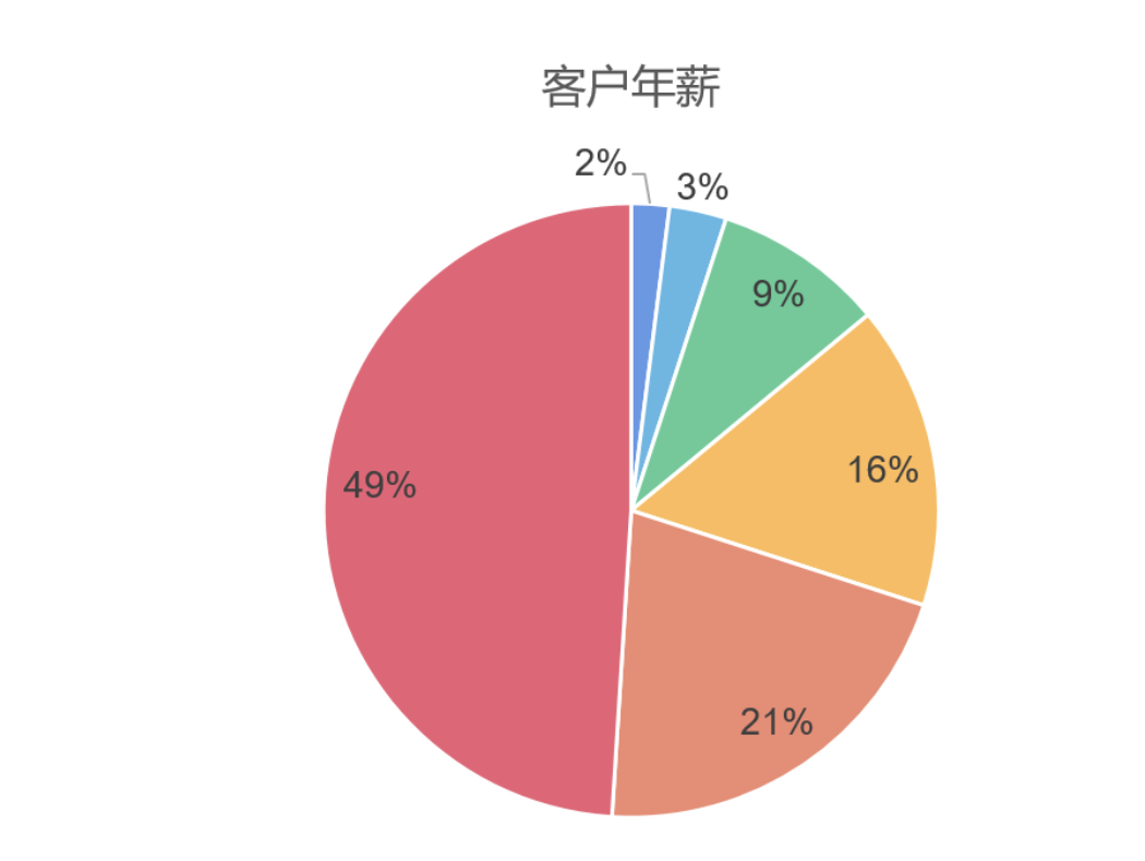 可以看出馬耳他投資人多數處於中產階級家庭.