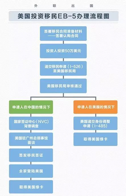 美國綠卡直通車【eb-5辦理流程&費用預算】